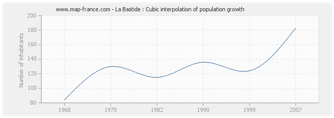 La Bastide : Cubic interpolation of population growth